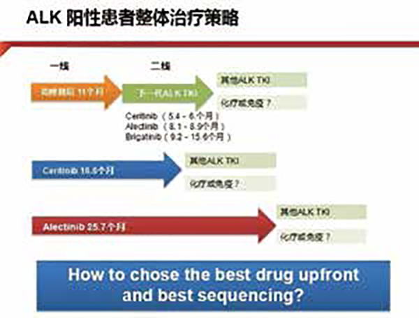 ALK阳性Ⅳ期NSCLCALK抑制剂初治者中位OS已达6.8年
