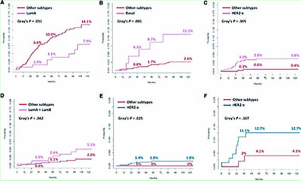 早期HER2阳性乳腺癌 固有分子亚型和HER2DX评分可预测转移风险