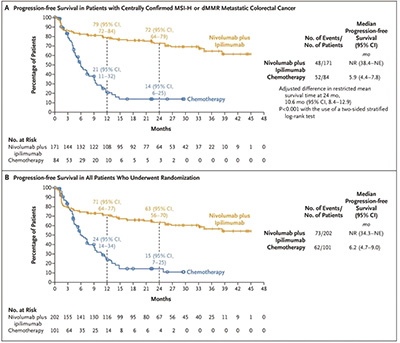 CheckMate 8HW研究NEJM正式发表 MSI-H/dMMR mCRC一线双免疫疗法