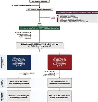 化疗难治性、RAS和BRAF野生型转移性结直肠癌 帕尼单抗再治疗为连续治疗可选策略