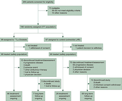 晚期、1~2级、分化良好的胃肠胰神经内分泌肿瘤 XTR008较长效奥曲肽疗效更优