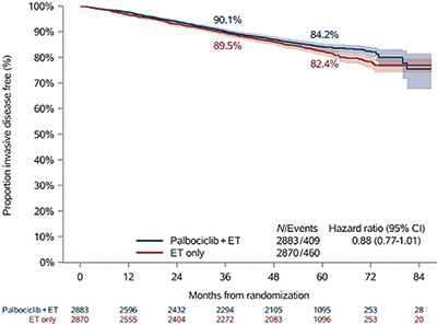 早期乳腺癌 哌柏西利联合辅助内分泌疗法未改善生存