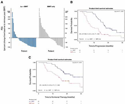寡复发的激素敏感性前列腺癌 联用177Lu-PNT2002优于单用SBRT