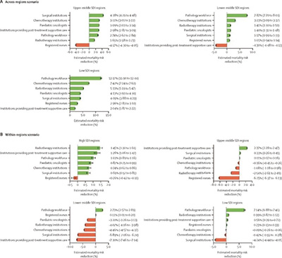 我国儿童青少年癌症生存率及医疗可及性研究