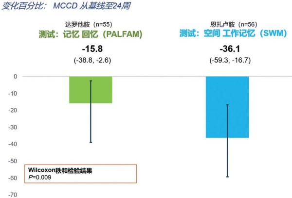 晚期前列腺癌患者 达罗他胺治疗后的认知功能下降风险或较低