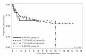 ASCT治疗DLBCL R-BEAM联合90YIT预处理未见长期获益