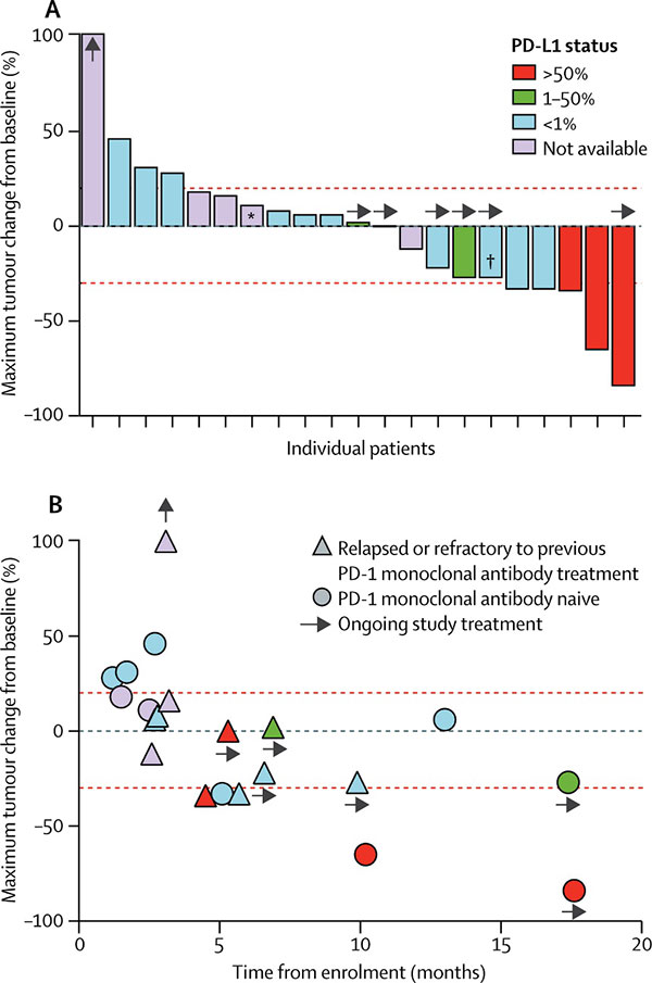 复治NSCLC 免疫疗法联合ALT-803值得探索