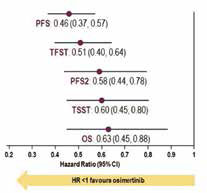 EGFR敏感突变NSCLC FLAURA研究新数据支持一线使用奥希替尼