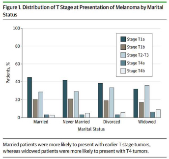 婚姻状态与早期发现黑色素瘤相关