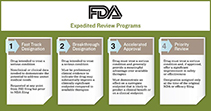 FDA四条特别审批程序