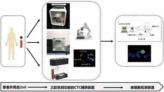 循环肿瘤细胞捕获及单细胞分析样机研制成功