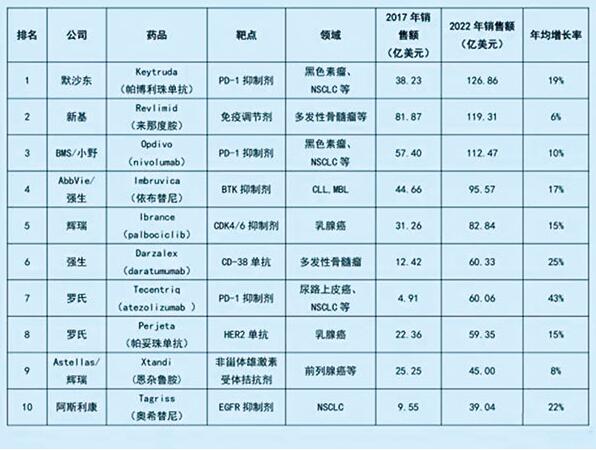 未来5年最畅销的肿瘤药物TOP10预测