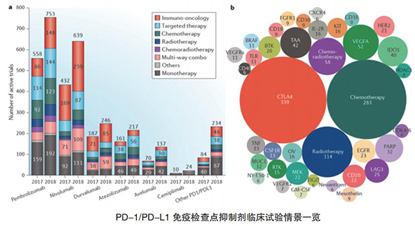 抗PD-1/PD-L1临床试验呈“烈火烹油”之势