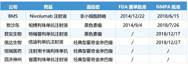 两个国产PD-1抗体药物正式获批上市