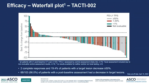 TACTI-002研究数据更新 转移性NSCLC LAG-3单抗+帕博利珠单抗双免一线治疗