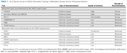 ASCO更新转移性乳腺癌全身治疗生物标志物指南 