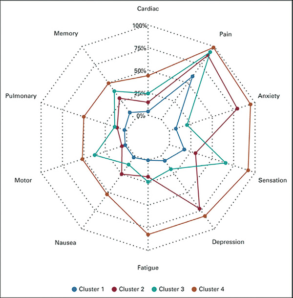 儿童期癌症 半数成年生存者有中高度症状负担
