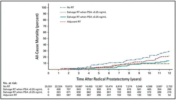 术后≤1个高危因素的前列腺癌 PSA>0.25 ng/mL时挽救放疗与全因死亡风险增高相关