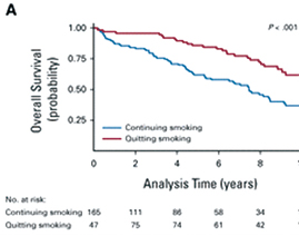 肾细胞癌患者确诊后戒烟亦可改善预后