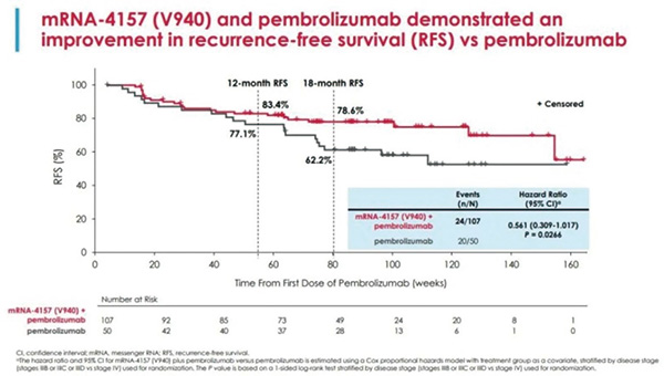 可切除高危黑色素瘤 mRNA-4157联合帕博利珠单抗显著延长DMFS