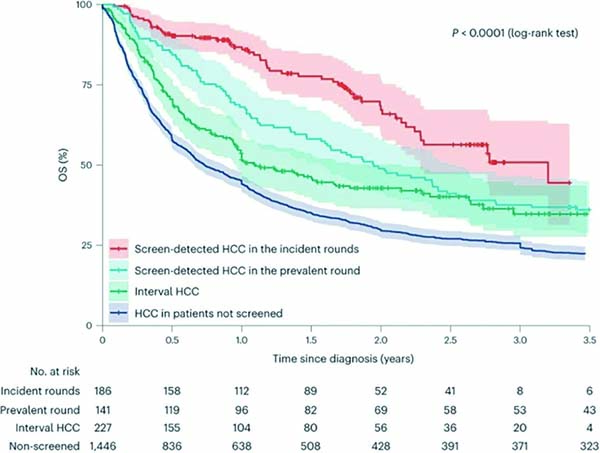 国人HBsAg阳性人群肝癌筛查研究