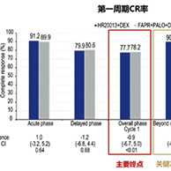 预防顺铂为主方案所致的恶心/呕吐 HR20013+DEX非劣效于FAPR+PALO+DEX