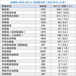 或无必要对所有实体瘤进行HER2 IHC检测