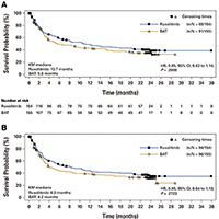 移植后激素难治性急性GVHD 芦可替尼对比最佳可用治疗有长期获益