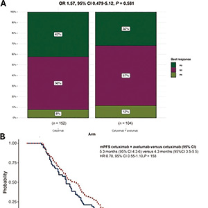 经分子选择的转移性结直肠癌 加用阿维鲁单抗未增加西妥昔单抗再挑战的疗效