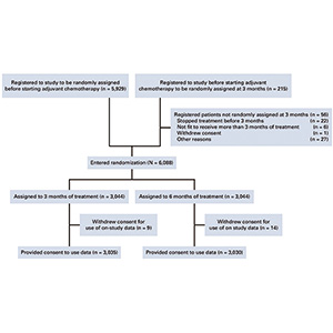 SCOT研究最终结果 3个月结直肠癌辅助化疗非劣效于6个月