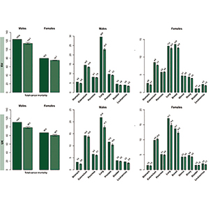 2026年欧盟国家肿瘤死亡率预测研究 女性肺癌死亡率将趋稳，男性肺癌和总癌死亡率均下降