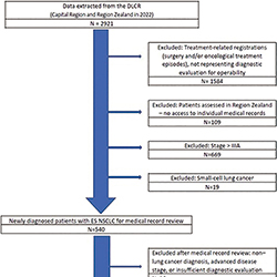 34%的Ⅰ~ⅢA期NSCLC未遵循指南接受手术