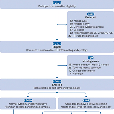 国人月经血HPV检测宫颈癌初筛方法研究