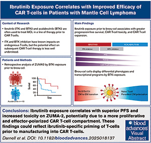 伊布替尼经治的MCL患者 后线应用brexu-cel或提高疗效，且该结果有望改变实践
