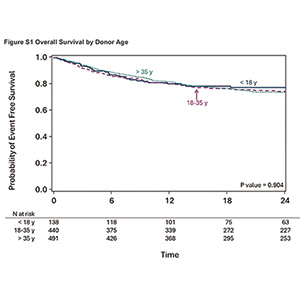 儿童患者接受单倍体供体时 供者<18岁与降低的急性GVHD/慢性GVHD均相关