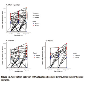 转移性子宫内膜癌 ctDNA可评估奥拉帕利治疗患者的预后