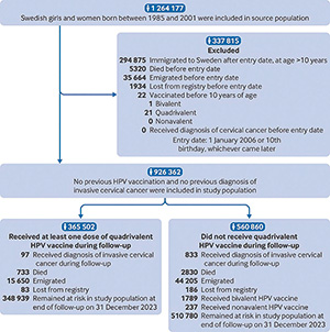 瑞典百万人队列研究18年随访显示 四价HPV疫苗可持续降低宫颈癌风险达80% 