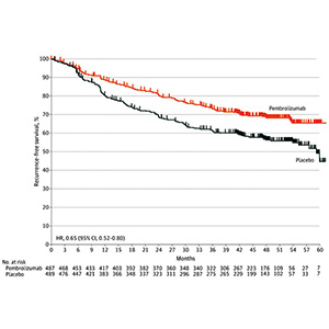 ⅡB或ⅡC期黑色素瘤 帕博利珠单抗辅助治疗获益研究分析​