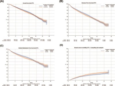 乳腺癌区域放疗研究22年随访结果公布