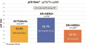 EA1181研究 II/IIIa期HER2阳性乳腺癌 THP方案新辅助治疗病理完全缓解分析